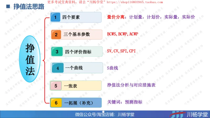 09-挣值法专题学习讲义（含课后作业及答案）-4.10号直播_2026年一级建造师_2026年一建通信_2025年一建通信SVIP_02-基础精讲✿高端面授✿深度强化_06-网络图和净值法专题学习