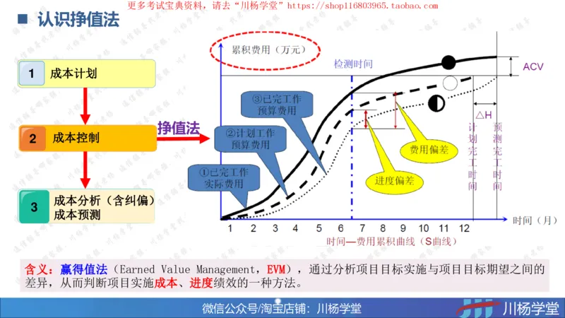 09-挣值法专题学习讲义（含课后作业及答案）-4.10号直播_2026年一级建造师_2026年一建通信_2025年一建通信SVIP_02-基础精讲✿高端面授✿深度强化_06-网络图和净值法专题学习