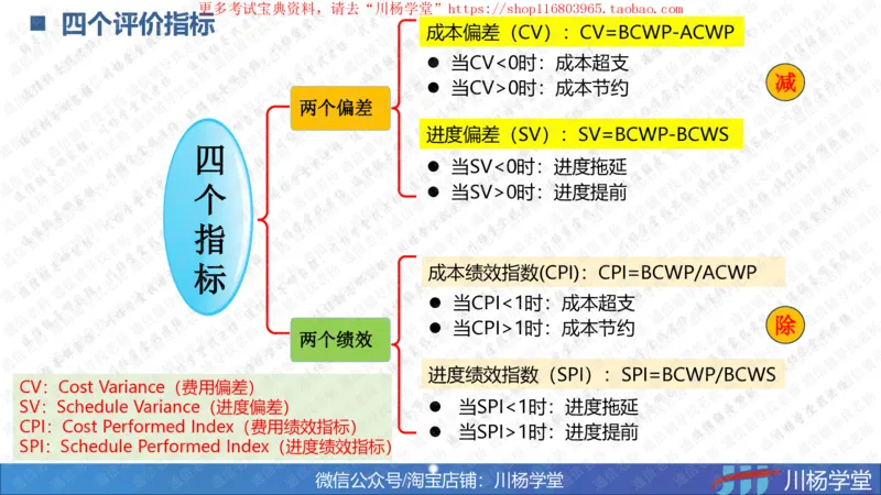 09-挣值法专题学习讲义（含课后作业及答案）-4.10号直播_2026年一级建造师_2026年一建通信_2025年一建通信SVIP_02-基础精讲✿高端面授✿深度强化_06-网络图和净值法专题学习