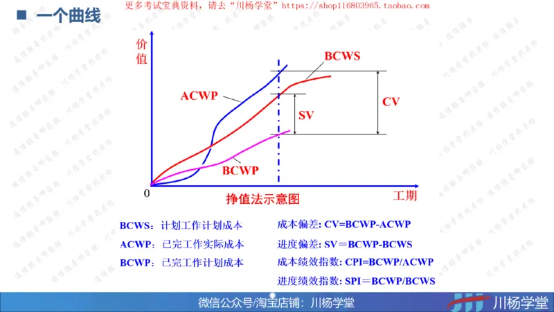 09-挣值法专题学习讲义（含课后作业及答案）-4.10号直播_2026年一级建造师_2026年一建通信_2025年一建通信SVIP_02-基础精讲✿高端面授✿深度强化_06-网络图和净值法专题学习