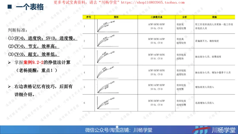 09-挣值法专题学习讲义（含课后作业及答案）-4.10号直播_2026年一级建造师_2026年一建通信_2025年一建通信SVIP_02-基础精讲✿高端面授✿深度强化_06-网络图和净值法专题学习