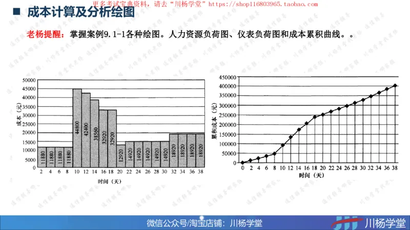 09-挣值法专题学习讲义（含课后作业及答案）-4.10号直播_2026年一级建造师_2026年一建通信_2025年一建通信SVIP_02-基础精讲✿高端面授✿深度强化_06-网络图和净值法专题学习