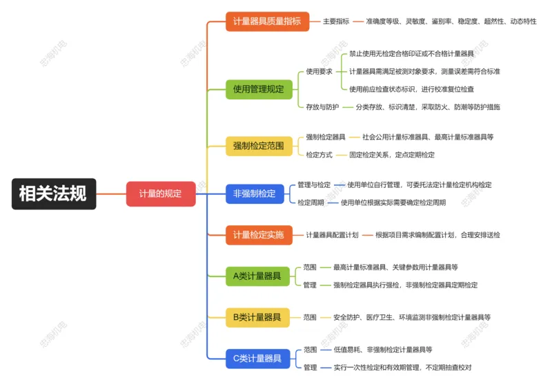 5.1计量的规定_2026年一级建造师_2026年一建机电_2025年一建机电SVIP_04-冲刺串讲✿考点强化✿小灶集训_32-机电《冲刺串讲班》刘忠海SMR_2025一建机电思维导图（忠海机电）