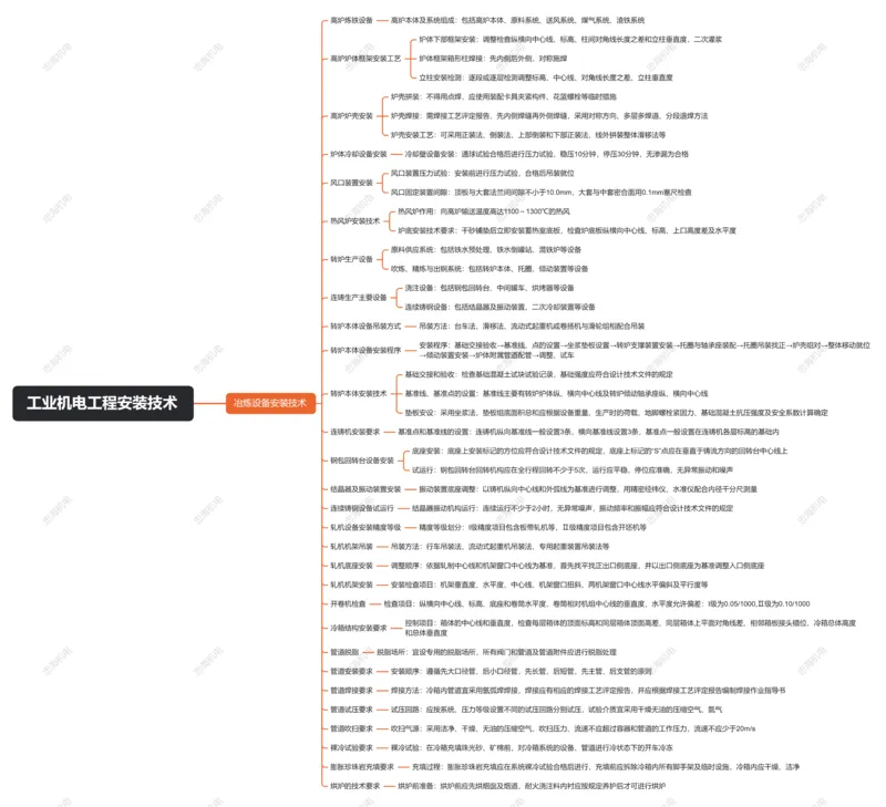 4.9冶炼设备安装技术_2026年一级建造师_2026年一建机电_2025年一建机电SVIP_04-冲刺串讲✿考点强化✿小灶集训_32-机电《冲刺串讲班》刘忠海SMR_2025一建机电思维导图（忠海机电）