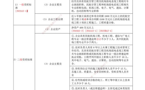01.61-第9章-民航机场工程企业资质与施工组织（一）_2026年一级建造师_2026年一建民航_2025年一建民航SVIP_02-基础精讲✿高端面授✿深度强化_11-民航《教材精讲班》高永志SMR