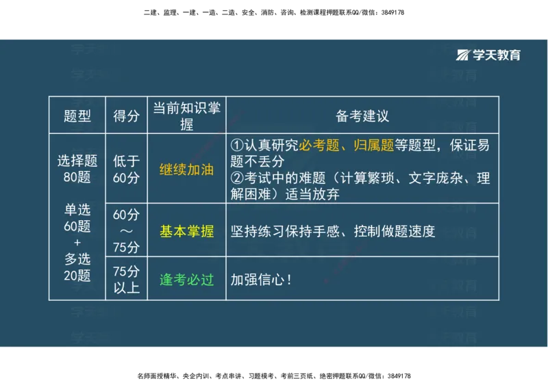 01.考前实战讲义_2026年一级建造师_2026年一建经济_2025年一建经济SVIP_04-冲刺串讲✿考点强化✿小灶集训_57-经济《A计划实战班》孙麒伟XT_--配套讲义--