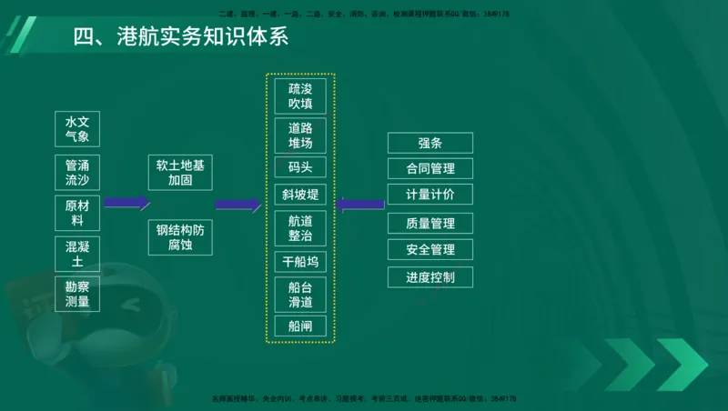 25年一建《港口实务》精讲第1章讲义（新）在线版_2026年一级建造师_2026年一建港航_2025年一建港航SVIP_02-基础精讲✿高端面授✿深度强化_02.第1章港口与航道工程专业技术