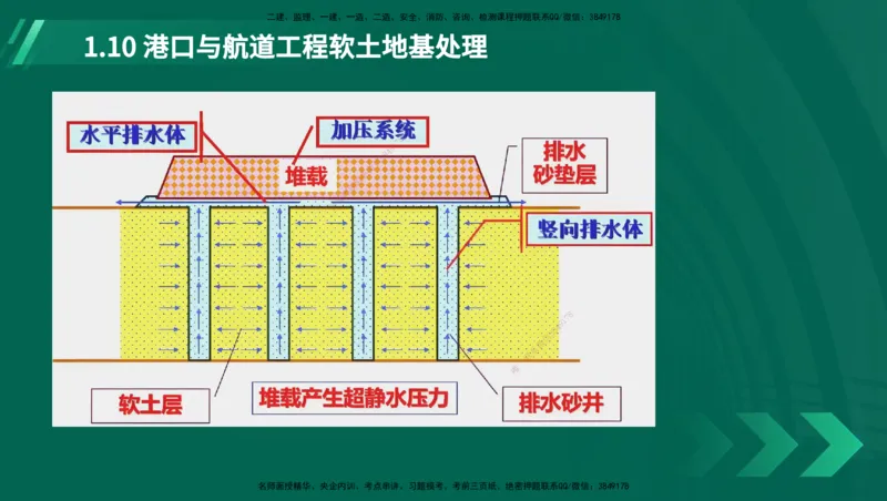 25年一建《港口实务》精讲第1章讲义（新）在线版_2026年一级建造师_2026年一建港航_2025年一建港航SVIP_02-基础精讲✿高端面授✿深度强化_02.第1章港口与航道工程专业技术