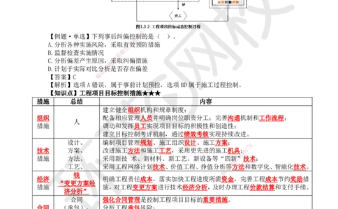 09.第9讲-13工程项目管理规划与动态控制2_2026年一级建造师_2026年一建管理_2025年一建管理SVIP_02-基础精讲✿高端面授✿深度强化_25-管理《考点精讲班》张君、郑春秋HQ_郑春秋
