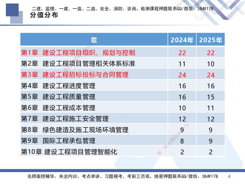 01.2026王晓丹-核心考点速记1-管理_2026年一级建造师_2026年一建管理_2026年一建管理SVIP_2026一建管理SVIP_04-冲刺串讲✿考点强化✿小灶集训_讲义