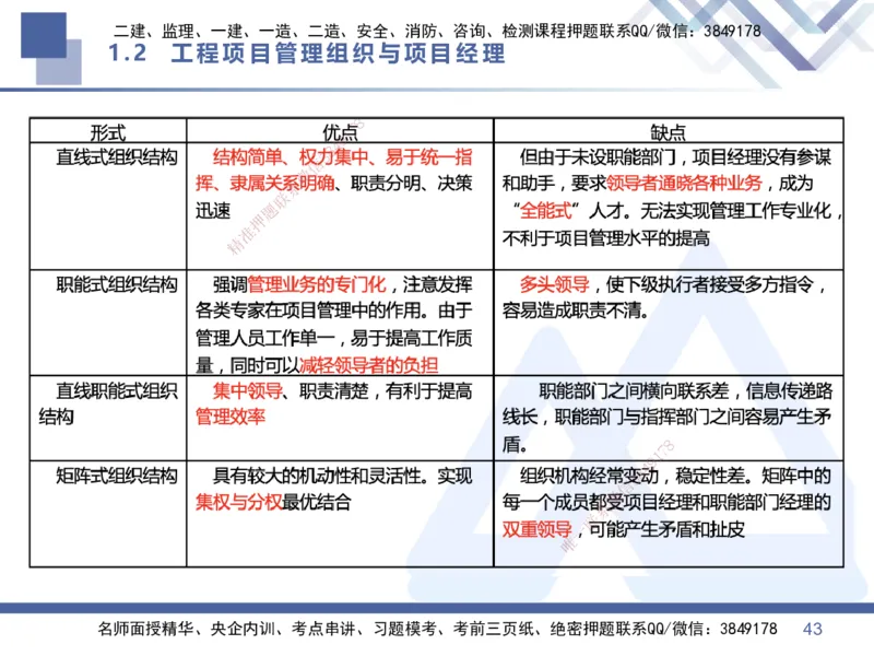 01.2026王晓丹-核心考点速记1-管理_2026年一级建造师_2026年一建管理_2026年一建管理SVIP_2026一建管理SVIP_04-冲刺串讲✿考点强化✿小灶集训_讲义