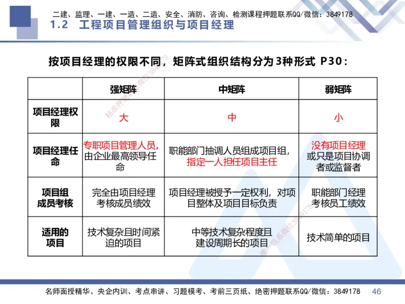 01.2026王晓丹-核心考点速记1-管理_2026年一级建造师_2026年一建管理_2026年一建管理SVIP_2026一建管理SVIP_04-冲刺串讲✿考点强化✿小灶集训_讲义