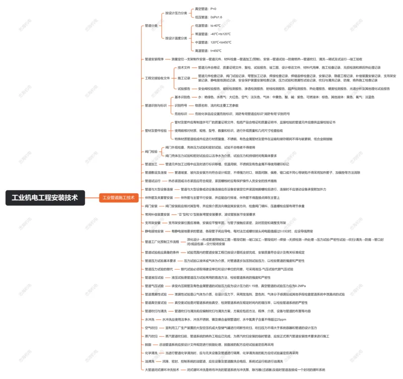 4.2工业管道施工技术_2026年一级建造师_2026年一建机电_2025年一建机电SVIP_04-冲刺串讲✿考点强化✿小灶集训_32-机电《冲刺串讲班》刘忠海SMR_2025一建机电思维导图（忠海机电）