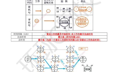 32.第32讲-43工程网络计划技术3_2026年一级建造师_2026年一建管理_2025年一建管理SVIP_02-基础精讲✿高端面授✿深度强化_25-管理《考点精讲班》张君、郑春秋HQ_郑春秋_讲义