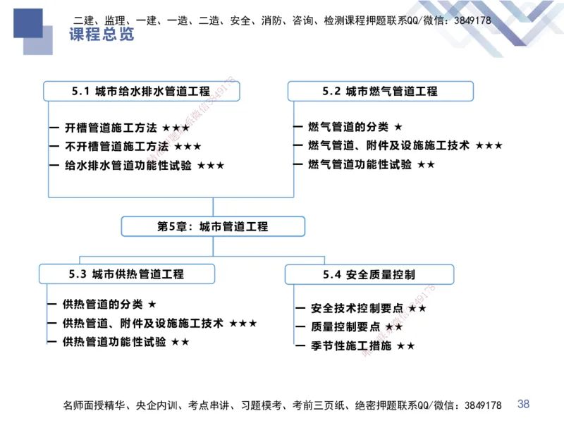 09.2025谢明凤-核心考点速记-市政实务9_2026年一级建造师_2026年一建市政_2025年一建市政SVIP_02-基础精讲✿高端面授✿深度强化_38-市政《核心考点速记》谢明凤HX_讲义