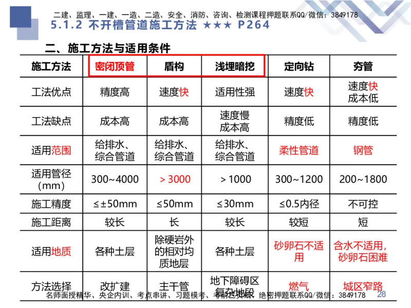 08.2025谢明凤-核心考点速记-市政实务8_2026年一级建造师_2026年一建市政_2025年一建市政SVIP_02-基础精讲✿高端面授✿深度强化_38-市政《核心考点速记》谢明凤HX_讲义