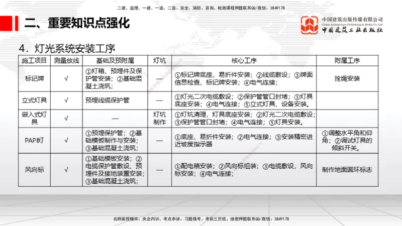 09.09一建《民航》考前指导公开课_2026年一级建造师_2026年一建民航_2025年一建民航SVIP_04-冲刺串讲✿考点强化✿小灶集训_16-民航《考前指导公开》谷永生JGS_讲义