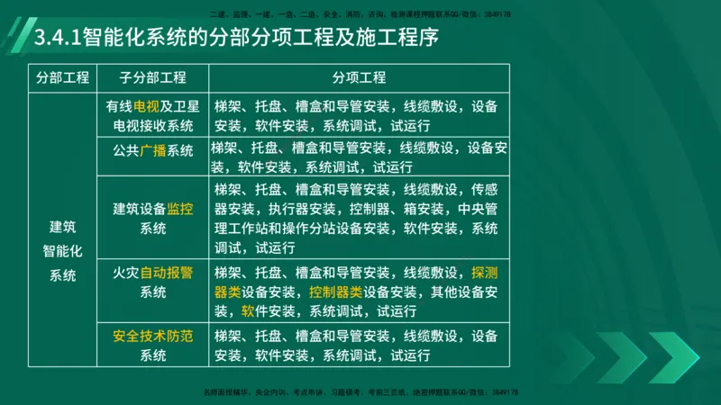 25年一建《机电实务》大V精讲第3章讲义在线版_2026年一级建造师_2026年一建机电_2025年一建机电SVIP_02-基础精讲✿高端面授✿深度强化_32-机电《强化精讲班》王建波YL