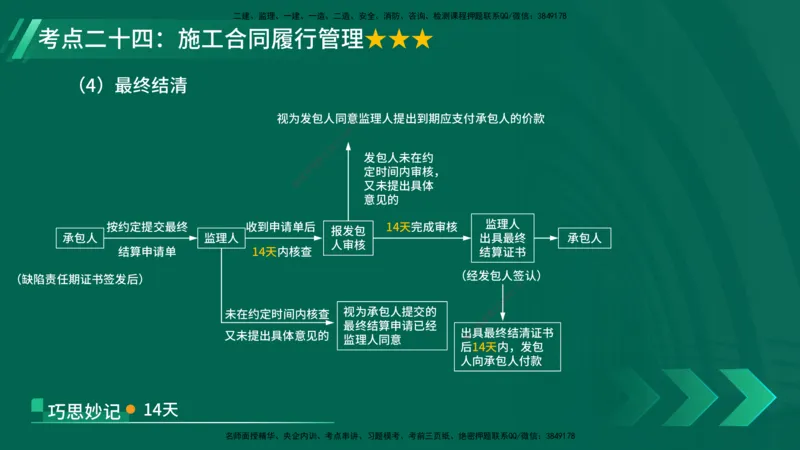 25年一建《项目管理》核心考点在线版_2026年一级建造师_2026年一建管理_2025年一建管理SVIP_04-冲刺串讲✿考点强化✿小灶集训_20-管理《核心考点狙击》张老师YL_讲义