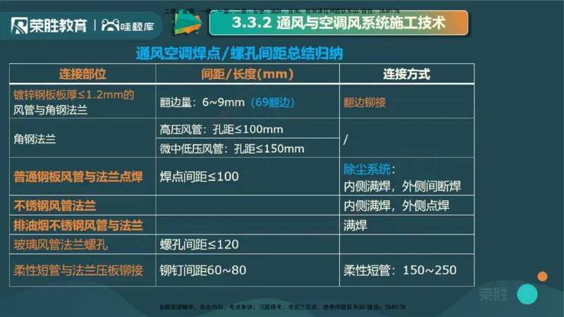 3.3通风与空调工程施工技术1（PPT版）_2026年一级建造师_2026年一建机电_2025年一建机电SVIP_02-基础精讲✿高端面授✿深度强化_12-机电《教材精讲班》王峰RS推荐_讲义