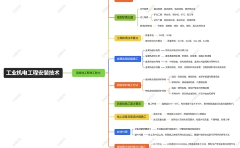 4.5防腐蚀工程施工技术_2026年一级建造师_2026年一建机电_2025年一建机电SVIP_04-冲刺串讲✿考点强化✿小灶集训_32-机电《冲刺串讲班》刘忠海SMR
