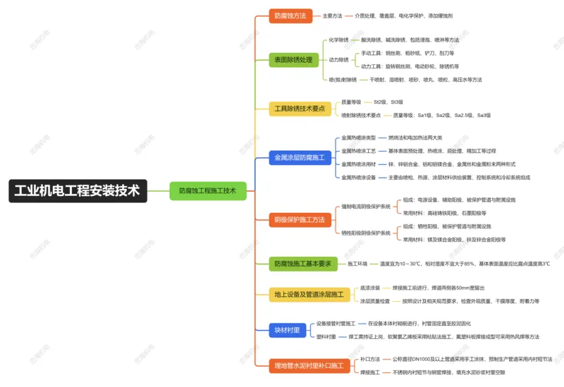 4.5防腐蚀工程施工技术_2026年一级建造师_2026年一建机电_2025年一建机电SVIP_04-冲刺串讲✿考点强化✿小灶集训_32-机电《冲刺串讲班》刘忠海SMR