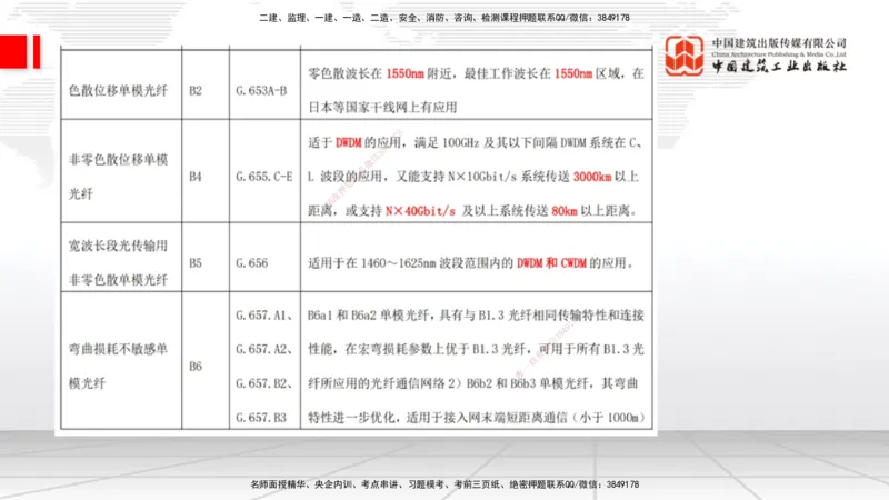 01节2025一建《通信》考前压轴预测课（09.16）_2026年一级建造师_2026年一建通信_2025年一建通信SVIP_04-冲刺串讲✿考点强化✿小灶集训_25-通信《考前压轴预测》杨鹏JGS_讲义