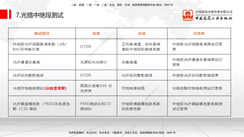 01节2025一建《通信》考前压轴预测课（09.16）_2026年一级建造师_2026年一建通信_2025年一建通信SVIP_04-冲刺串讲✿考点强化✿小灶集训_25-通信《考前压轴预测》杨鹏JGS_讲义