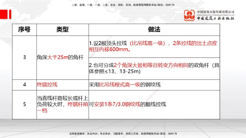 01节2025一建《通信》考前压轴预测课（09.16）_2026年一级建造师_2026年一建通信_2025年一建通信SVIP_04-冲刺串讲✿考点强化✿小灶集训_25-通信《考前压轴预测》杨鹏JGS_讲义