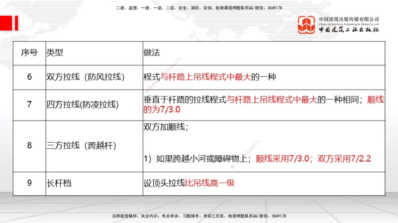 01节2025一建《通信》考前压轴预测课（09.16）_2026年一级建造师_2026年一建通信_2025年一建通信SVIP_04-冲刺串讲✿考点强化✿小灶集训_25-通信《考前压轴预测》杨鹏JGS_讲义