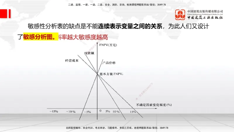 10.25一建《经济》这些考点学了不白学-敏感性分析02_2026年一级建造师_2026年一建经济_2025年一建经济SVIP_02-基础精讲✿高端面授✿深度强化_02-经济《前期全套课》张莹波JGS_讲义