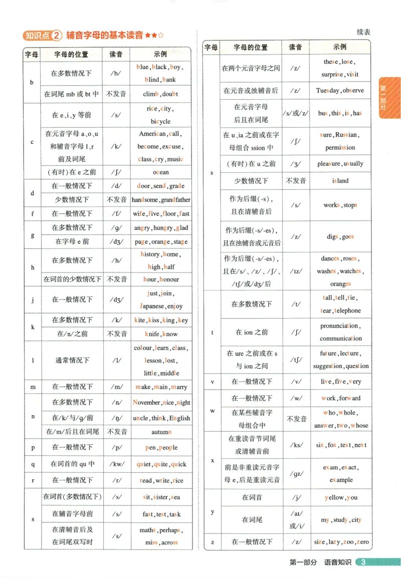2026版53初中知识清单-英语