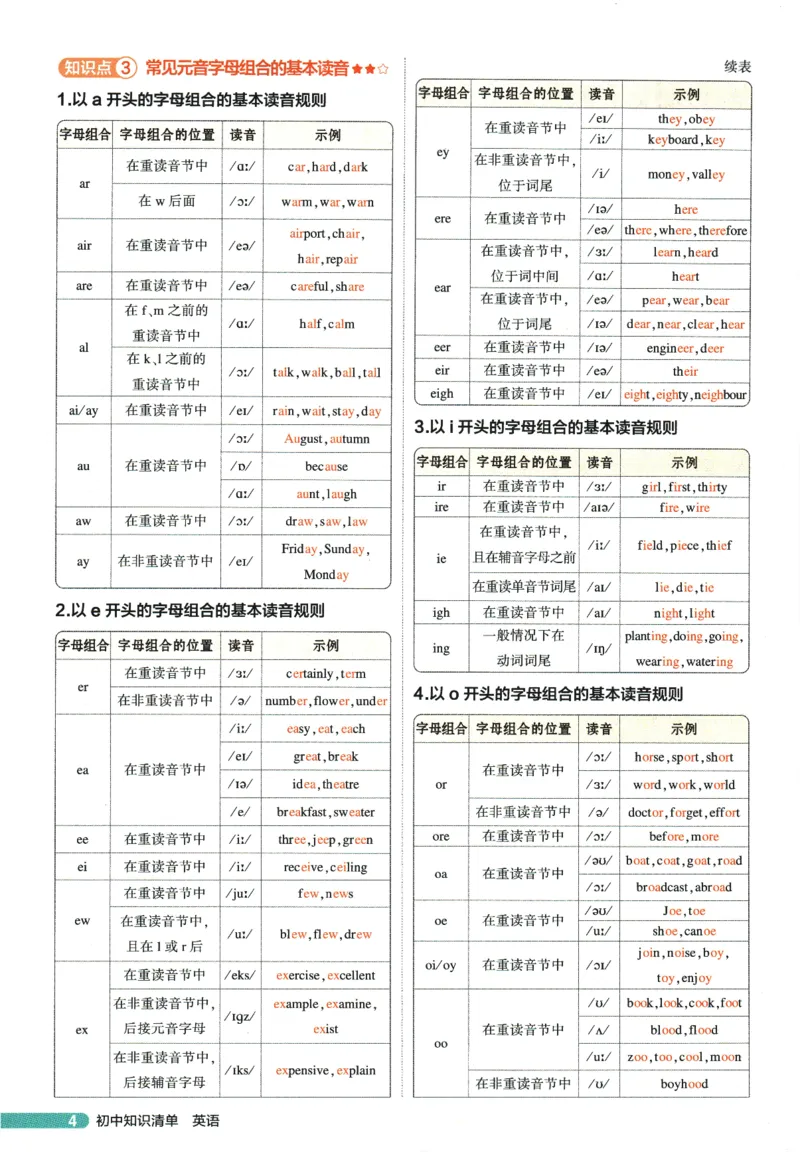 2026版53初中知识清单-英语