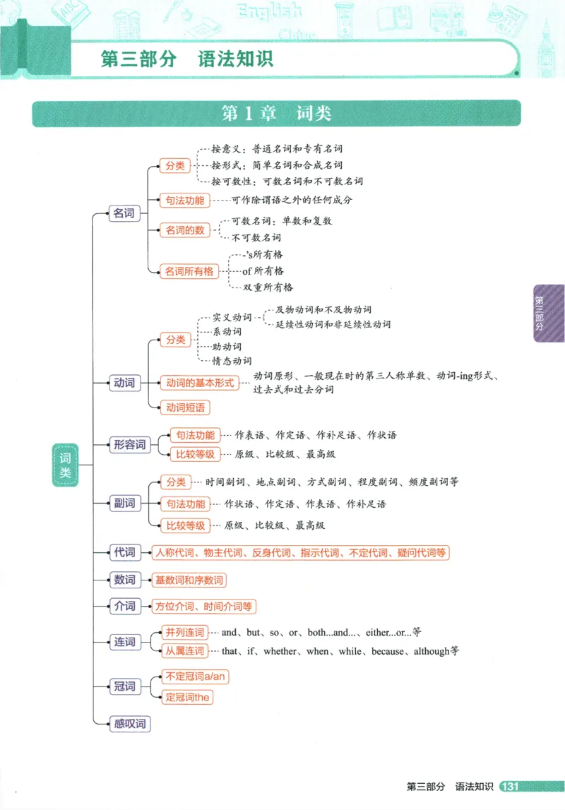 2026版53初中知识清单-英语