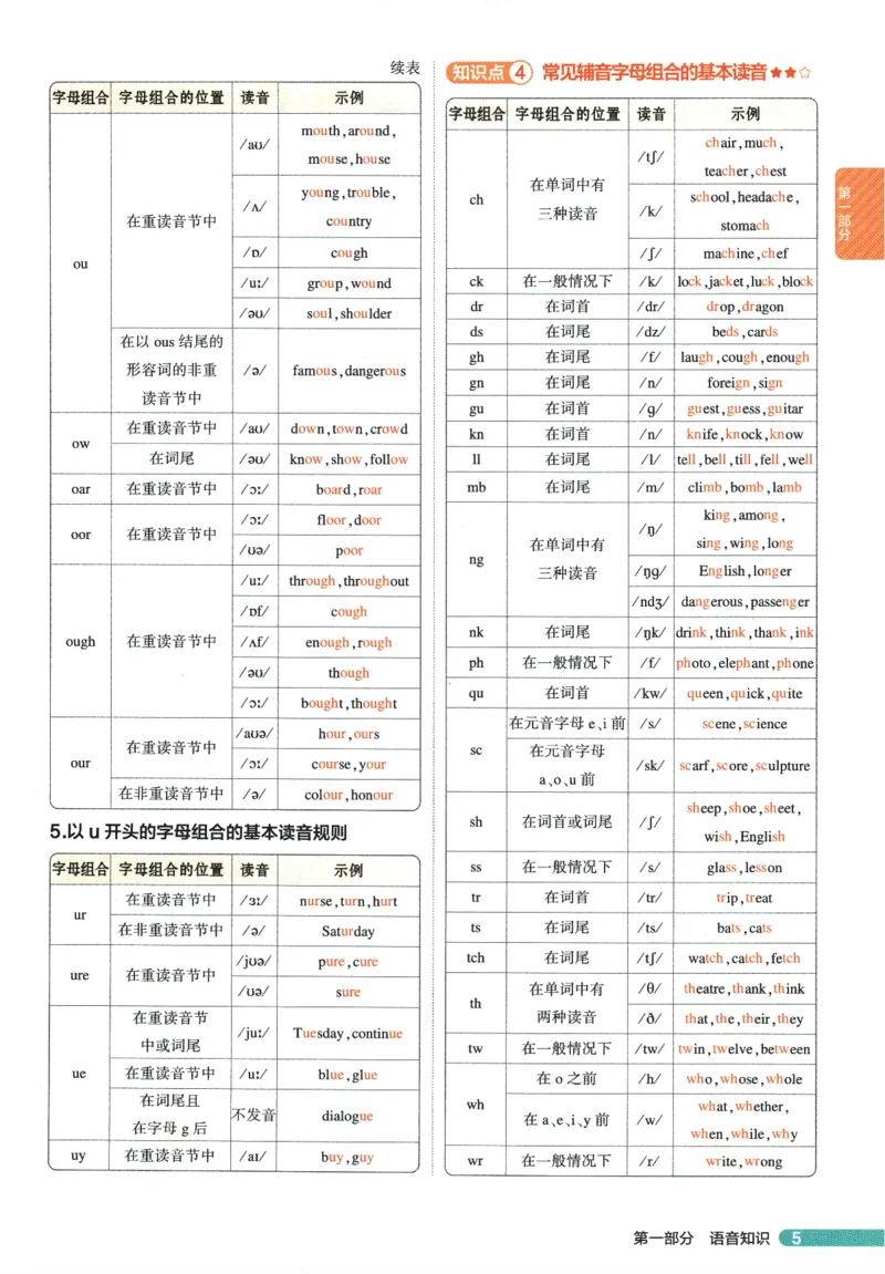2026版53初中知识清单-英语
