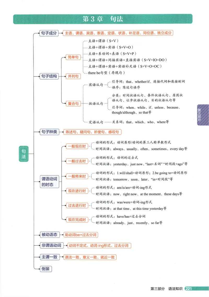 2026版53初中知识清单-英语