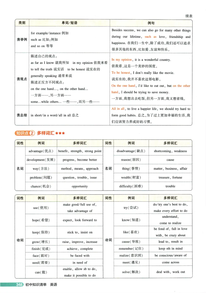 2026版53初中知识清单-英语
