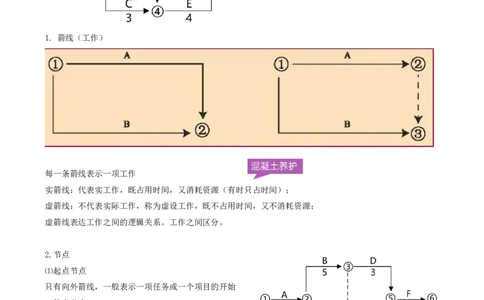 39-第4章-4.3.1-工程网络计划类型和编制程序_2026年一级建造师_2026年一建管理_2025年一建管理SVIP_02-基础精讲✿高端面授✿深度强化_10-管理《天一精讲班》金月、王少杰KL推荐
