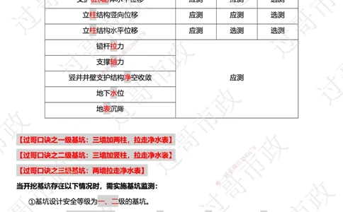 08过哥口诀25版本-施工监测篇_2026年一级建造师_2026年一建市政_2025年一建市政SVIP_05-考前密训✿央企特训✿机构普押_24-市政《口诀与总结》GG