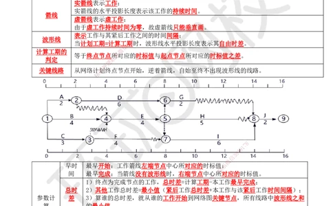 33.第33讲-43工程网络计划技术4_2026年一级建造师_2026年一建管理_2025年一建管理SVIP_02-基础精讲✿高端面授✿深度强化_25-管理《考点精讲班》张君、郑春秋HQ_郑春秋_讲义