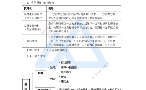 09.2025杜诗乐-考前拔分速成-第5章建设工程合同法律制度1_2026年一级建造师_2026年一建法规_2025年一建法规SVIP_04-冲刺串讲✿考点强化✿小灶集训_讲义