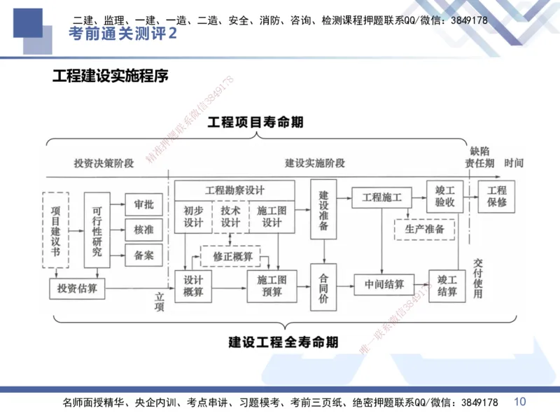 02.2025王晓丹-考前通关测评-管理2_2026年一级建造师_2026年一建管理_2025年一建管理SVIP_04-冲刺串讲✿考点强化✿小灶集训_40-管理《考前通关测评》王晓丹HX_讲义