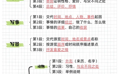 作文万能公式➕万能模板➕_小学全网线上同款资料_41号文件夹4-6年级