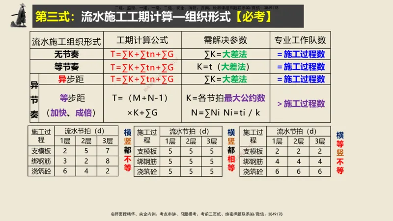 14.2025武炎-实操速达-建筑实务（带练）1、2_2026年一级建造师_2026年一建建筑_2025年一建建筑SVIP_04-冲刺串讲✿考点强化✿小灶集训_08-建筑《案例速通带练》邱树建HX_讲义