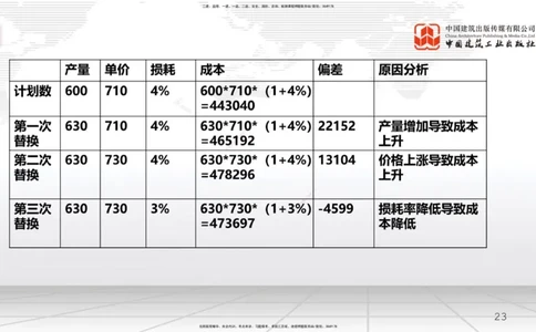 A20节：6.4施工成本分析与管理绩效考核（2）（01.16）_2026年一级建造师_2026年一建管理_2025年一建管理SVIP_02-基础精讲✿高端面授✿深度强化_05-管理《两轮基础直播》鲁力JGS_讲义