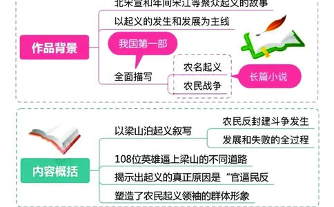 四大名著之《水浒传》思维导图+知识点汇总+必练习题(1)(1)_小学全网线上同款资料_41号文件夹4-6年级
