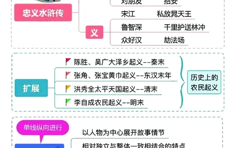 四大名著之《水浒传》思维导图+知识点汇总+必练习题(1)(1)_小学全网线上同款资料_41号文件夹4-6年级