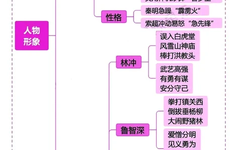 四大名著之《水浒传》思维导图+知识点汇总+必练习题(1)(1)_小学全网线上同款资料_41号文件夹4-6年级