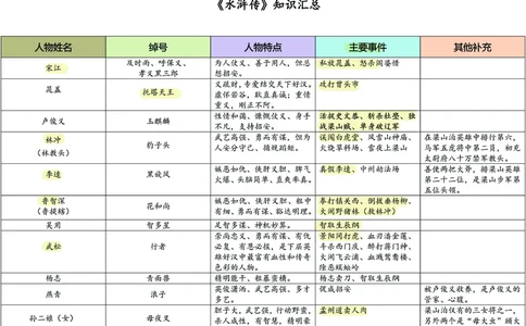四大名著之《水浒传》思维导图+知识点汇总+必练习题(1)(1)_小学全网线上同款资料_41号文件夹4-6年级