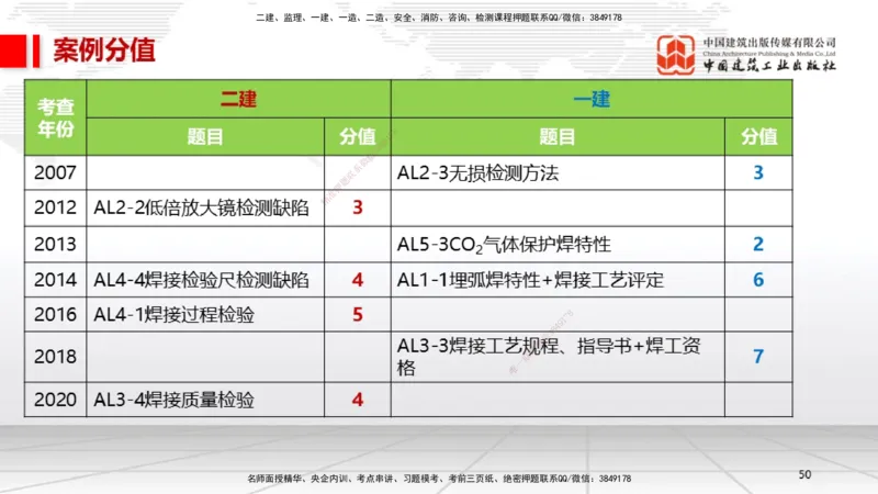 A04节：2.3焊接技术（11.21）_2026年一级建造师_2026年一建机电_2025年一建机电SVIP_02-基础精讲✿高端面授✿深度强化_05-机电《两轮基础直播》闫娜JGS_讲义